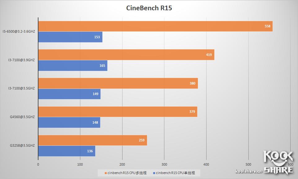 IntelPentiumG4560i3-7100评测