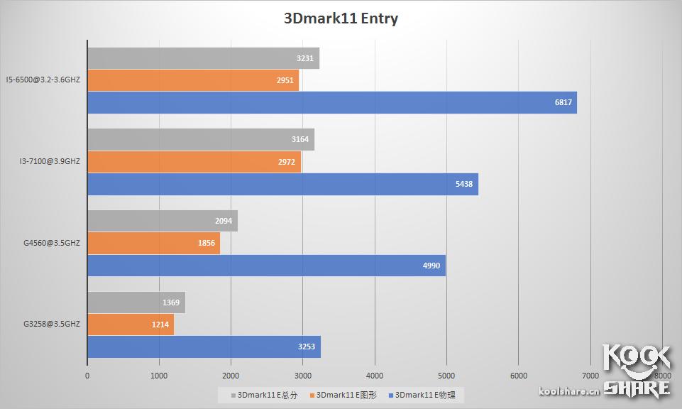 IntelPentiumG4560i3-7100评测