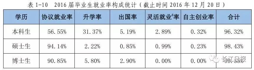 武汉高校就业率排名,武汉排名靠前的几所大专院校