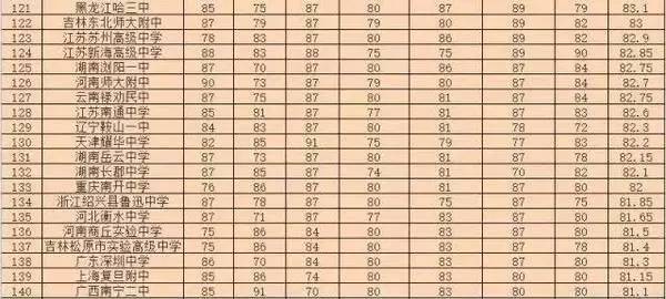 江西所有重点高中学校排名,江西最好的的十所高中全国排名
