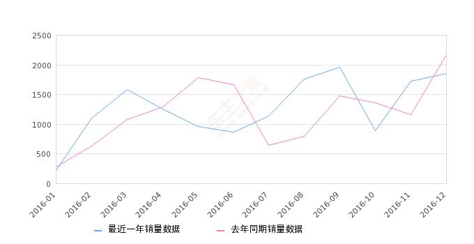 2016年12月份东风小康C37销量1858台，同比下降14.54%