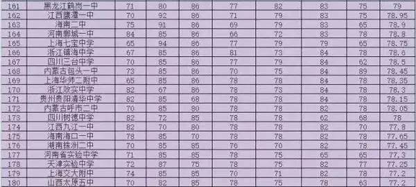 江西所有重点高中学校排名,江西最好的的十所高中全国排名