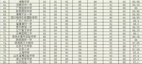 江西所有重点高中学校排名,江西最好的的十所高中全国排名