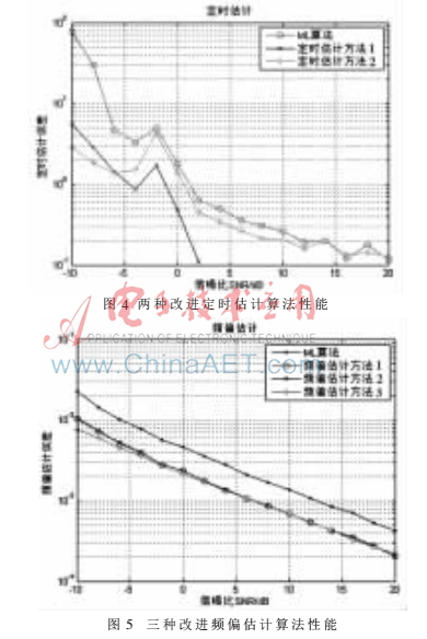 基于ML的OFDM优化同步算法
