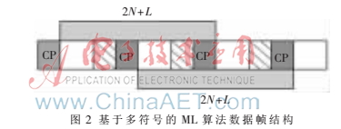 基于ML的OFDM优化同步算法