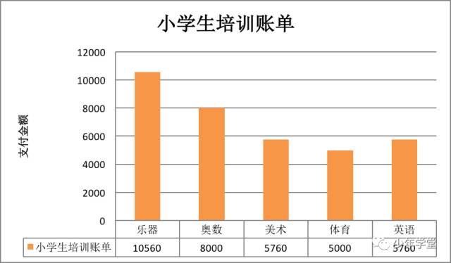 一年4万补课费,孩子课外培训费用