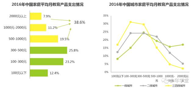 一年4万补课费,孩子课外培训费用