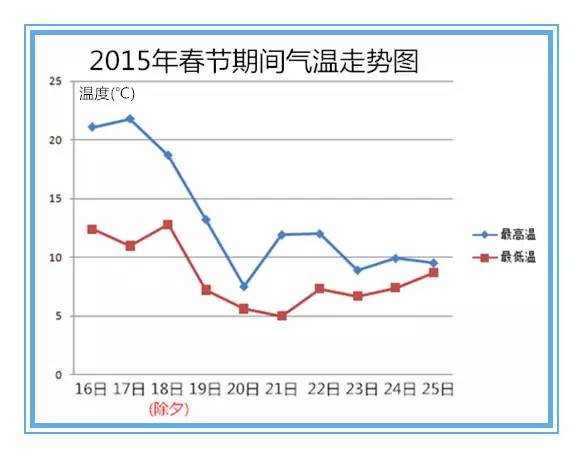 今年过年时的天气状况,神马最新天气