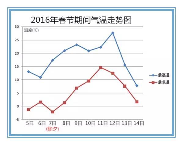 今年过年时的天气状况,神马最新天气