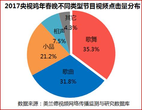 2017央视鸡年春晚回放,春晚大数据分析