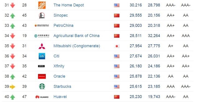 世界品牌500强美国有多少家,世界品牌公司排行榜前十名