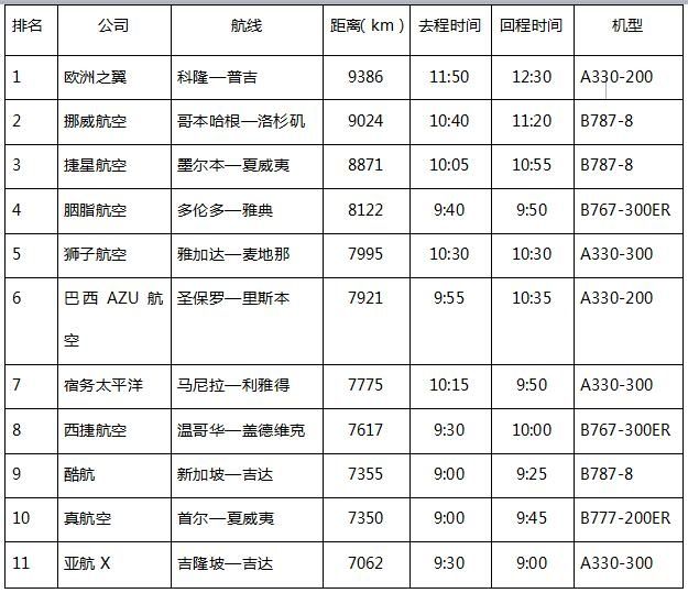 低成本航线,上海航空787-9远程航线