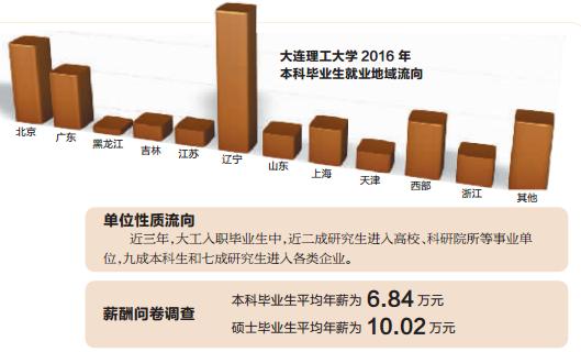 大工2018就业质量报告,大工东财