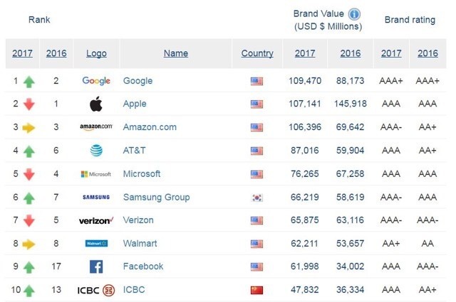 世界品牌500强美国有多少家,世界品牌公司排行榜前十名