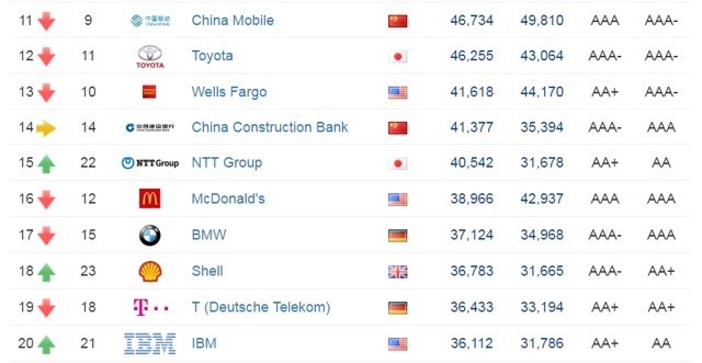 世界品牌500强美国有多少家,世界品牌公司排行榜前十名