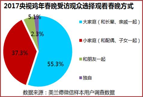 2017央视鸡年春晚回放,春晚大数据分析