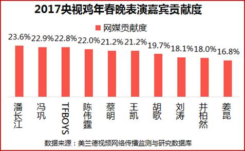 2017央视鸡年春晚回放,春晚大数据分析