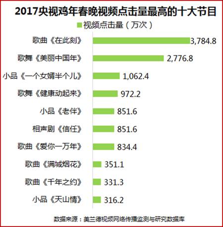 2017央视鸡年春晚回放,春晚大数据分析