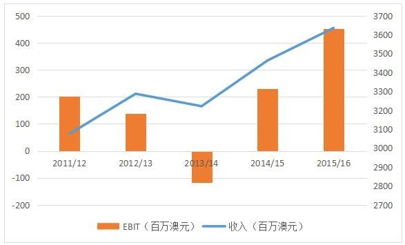 低成本航线,上海航空787-9远程航线