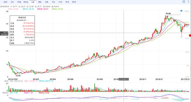 中体产业重组后股价大跌为啥,中体产业跌停的原因