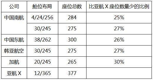 低成本航线,上海航空787-9远程航线