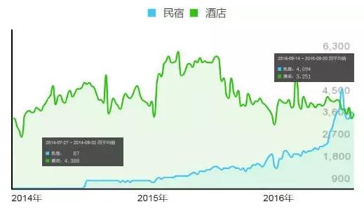 短租平台民宿对酒店的冲击,在线短租行业的未来