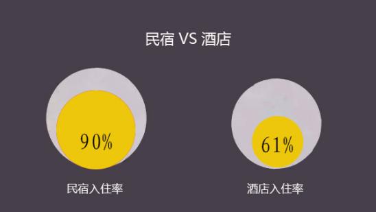 短租平台民宿对酒店的冲击,在线短租行业的未来