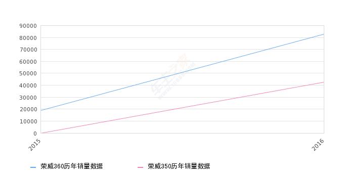 荣威汽车4月销量,汽车销量排行榜荣威360