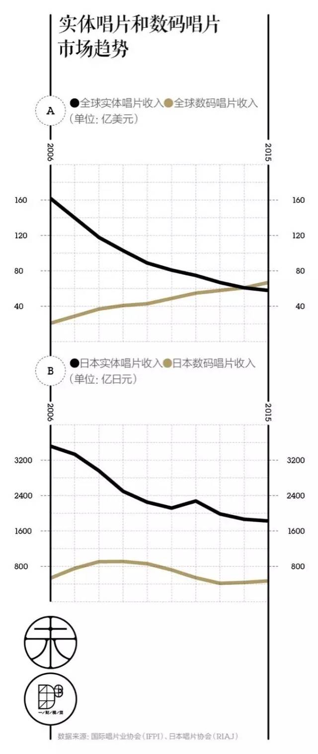 同一家唱片店,在美国破产在日本却销售冠军,为什么?|CBNweekly未来预想图
