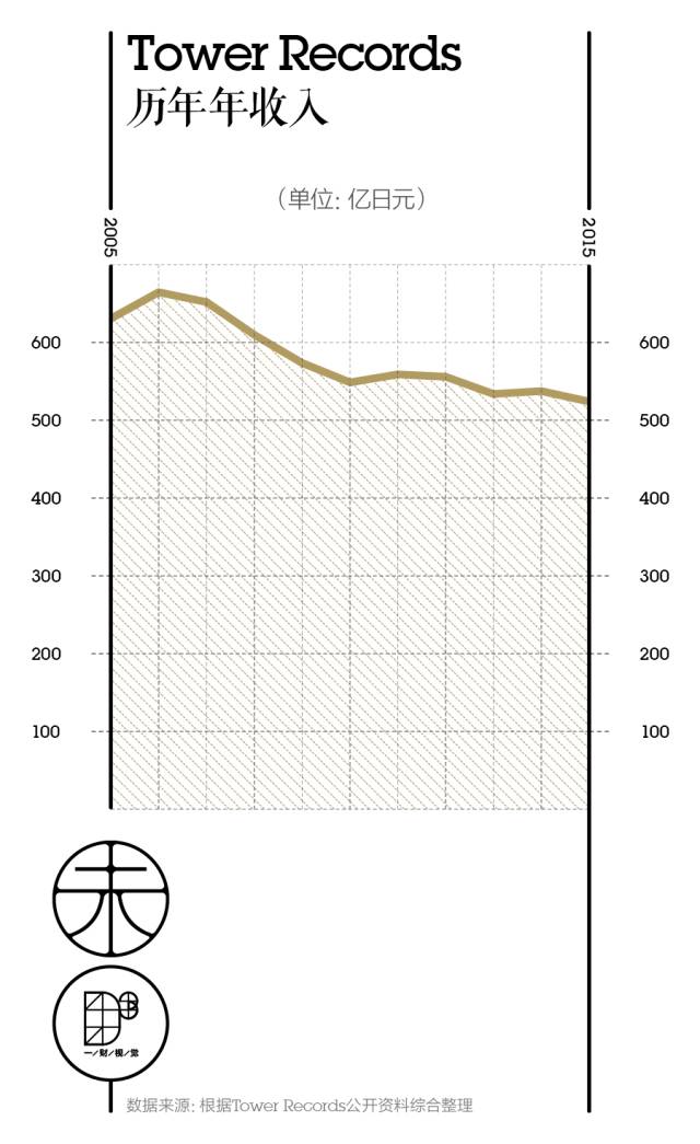 同一家唱片店,在美国破产在日本却销售冠军,为什么?|CBNweekly未来预想图