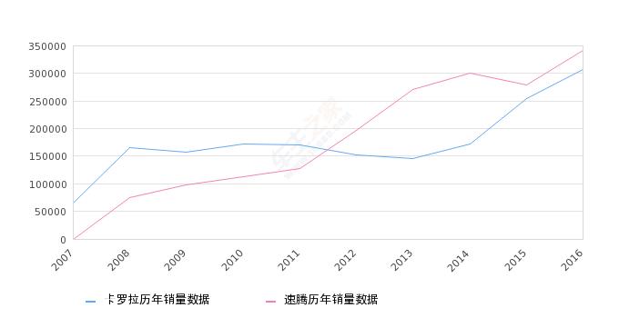 2016年卡罗拉销量306541台,同比增长20.54%