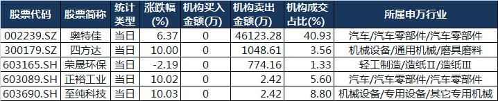 机构龙虎榜|熙菱信息获三家机构和龙飞虎买入,奥特佳机构出货温州帮拉升