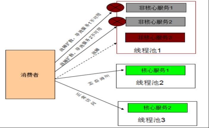 如何从业务和平台两方面入手，设计更具可靠性的微服务？