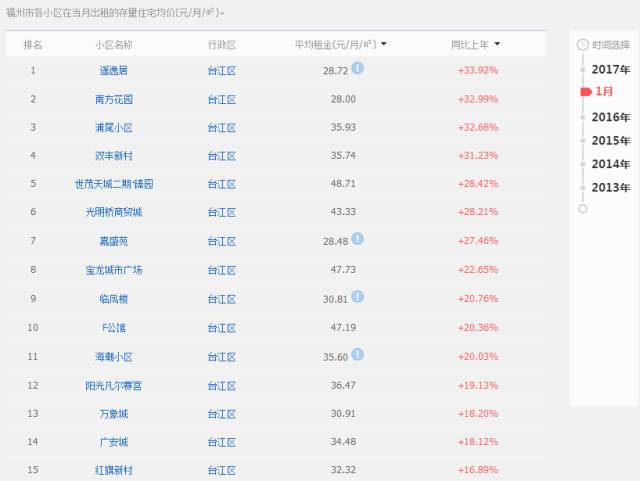 福州房租上涨了吗,福州租房政策最新消息