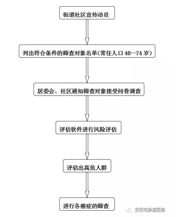 城市癌症早诊早治项目有哪些,城市癌症早诊早治项目推进会