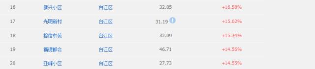 福州房租上涨了吗,福州租房政策最新消息