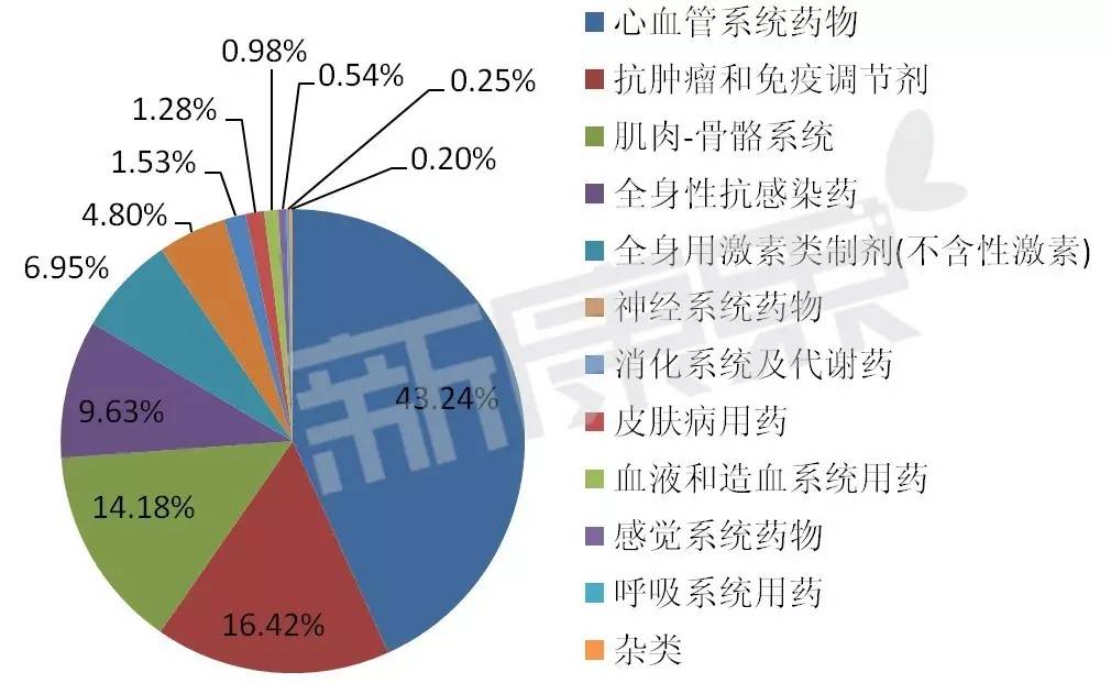 诺华产品销售排行,诺华今天行情