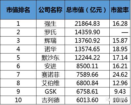 市盈率最高的制药企业,全球市值排名前十医药公司