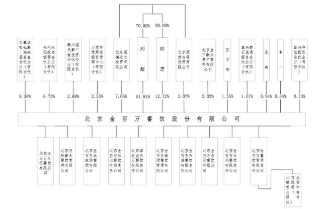 *京大南**学教发基金会间接投资“烤鸭店”，一年炒股赚1亿