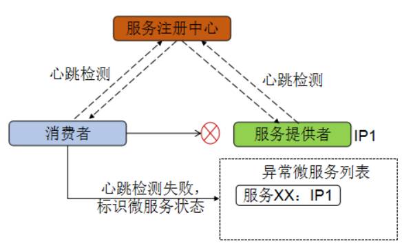 如何从业务和平台两方面入手，设计更具可靠性的微服务？
