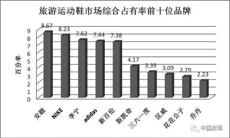 「榜单」全国重点大型零售企业男女皮鞋、旅游鞋、皮包销售监测（2016年11月）