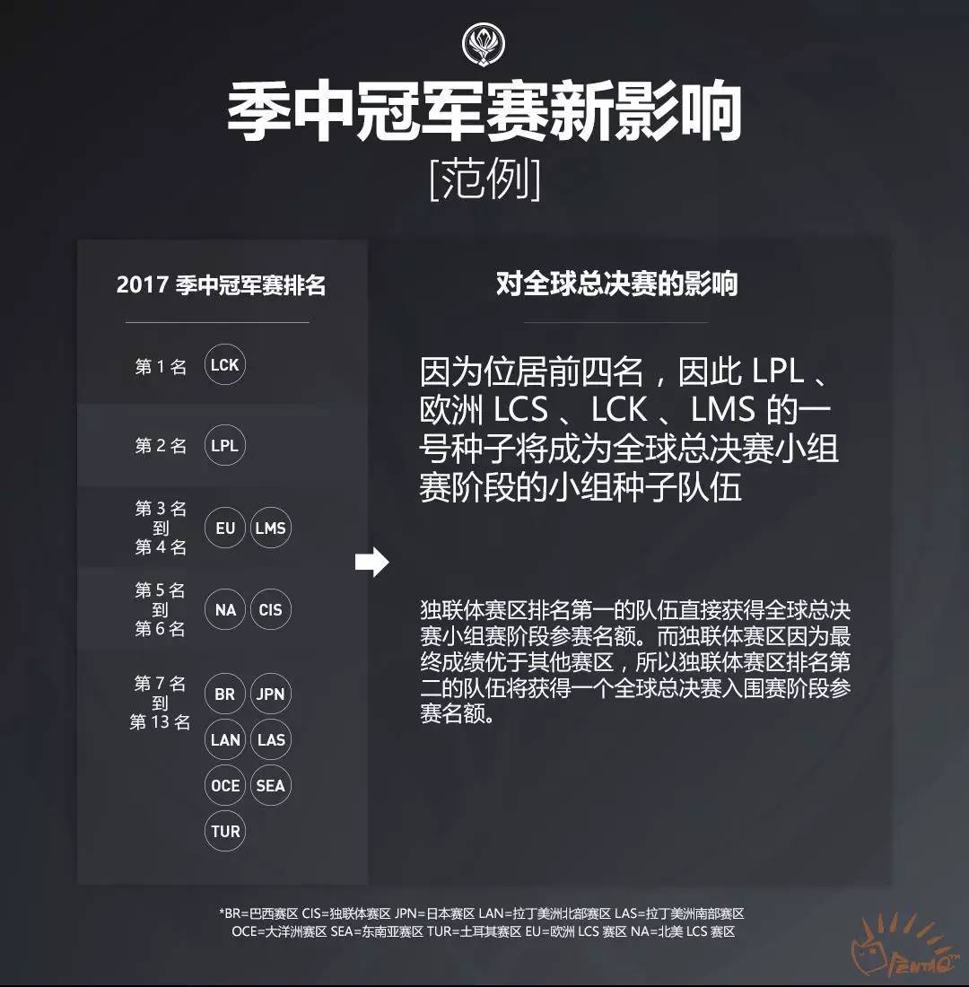 2017季中冠军赛we,季中冠军赛赛制
