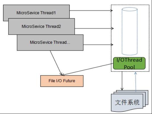 如何从业务和平台两方面入手，设计更具可靠性的微服务？