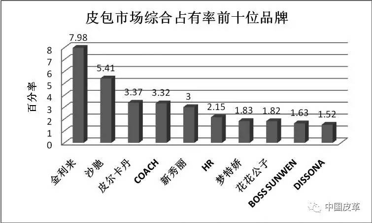 「榜单」全国重点大型零售企业男女皮鞋、旅游鞋、皮包销售监测（2016年11月）