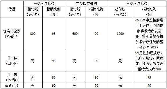 佛山居民医保广州报销比例,在佛山住院社保可以报销多少比例