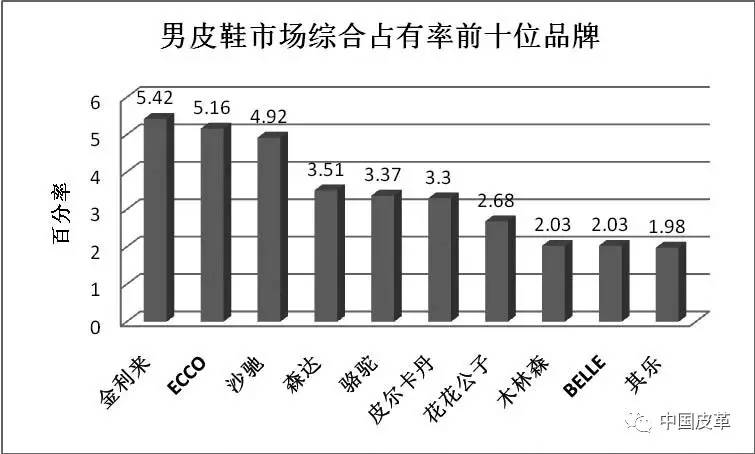 「榜单」全国重点大型零售企业男女皮鞋、旅游鞋、皮包销售监测（2016年11月）