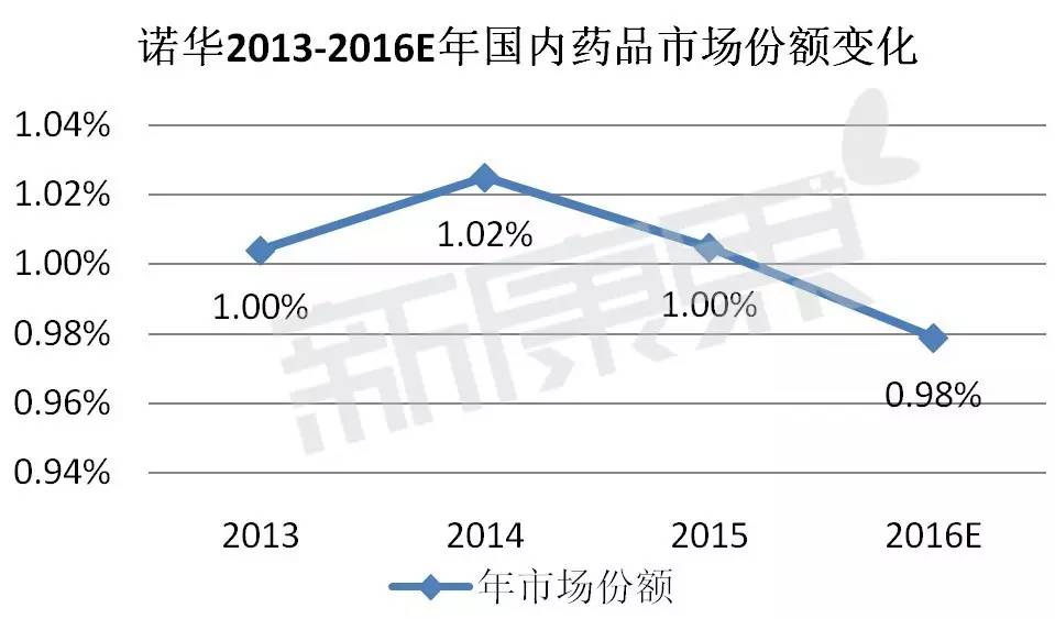 诺华产品销售排行,诺华今天行情
