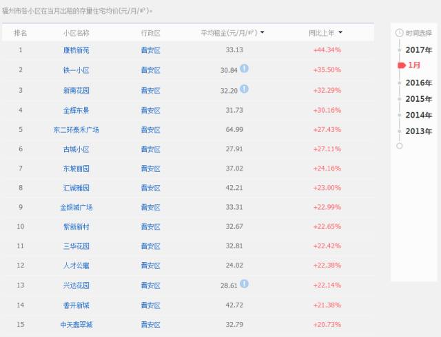 福州房租上涨了吗,福州租房政策最新消息