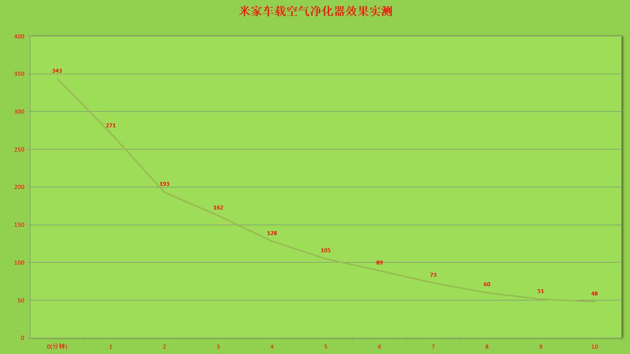 米家车载空气净化器为何下架,小米空气净化器吸烟测评