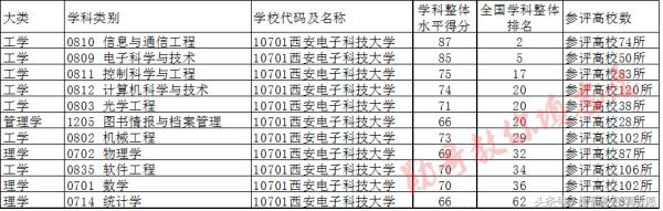 中国第一所工程技术学校:西安电子科技大学全解读